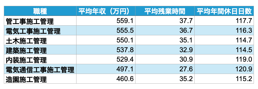 施工管理職の職種別の平均年収、平均残業時間、平均休日日数